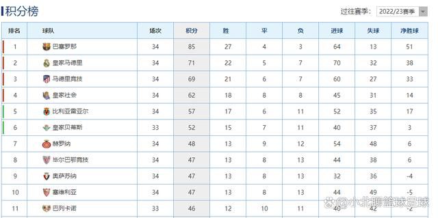 西汉姆联目前以9胜3平6负的战绩排名英超第7名位置，球队得失球比为31：30。